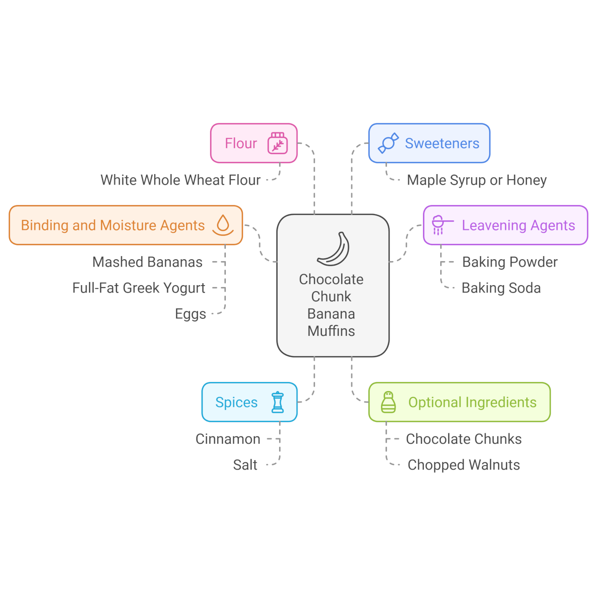 Infographic showing binding agents, sweeteners, leavening agents and more.