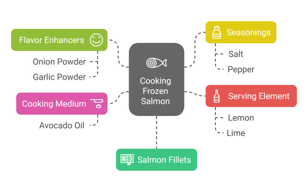 Ingredients required to make the recipe.
